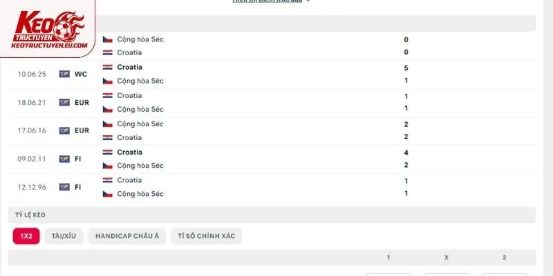 Lịch sử đụng độ đáng nói của Cộng hòa Séc vs Croatia