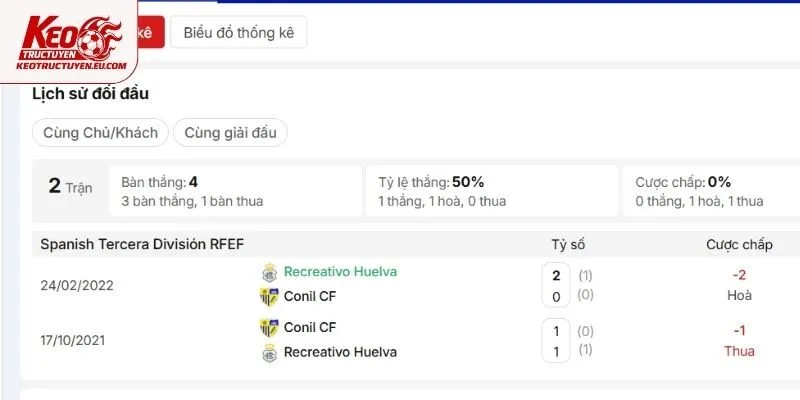 Đụng độ trước đây của Recreativo Huelva vs Conil CF