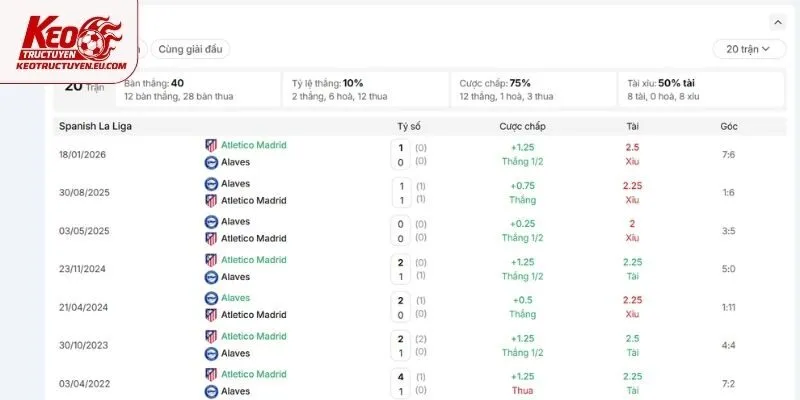 Tương quan đối đầu giữa Alaves vs Atletico Madrid
