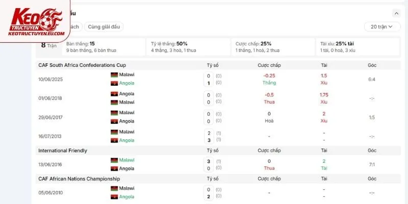 Lịch sử chạm trán duyên nợ của Angola vs Malawi