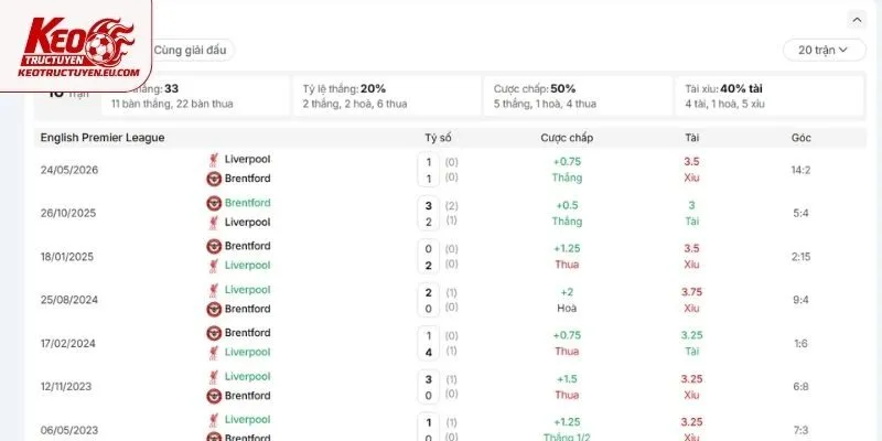 Quá khứ đối đầu đáng nói đến của Brentford vs Liverpool