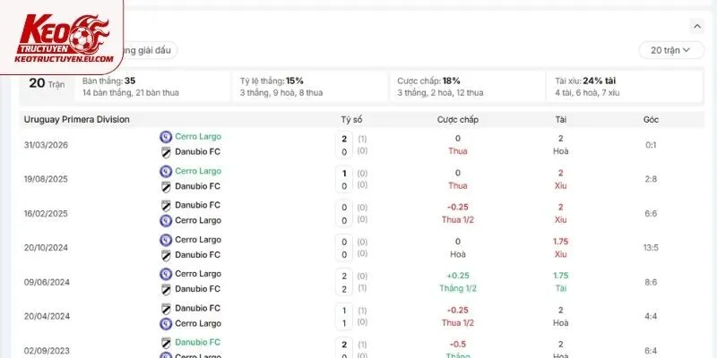 Lịch sử đụng độ của Danubio FC vs Cerro Largo