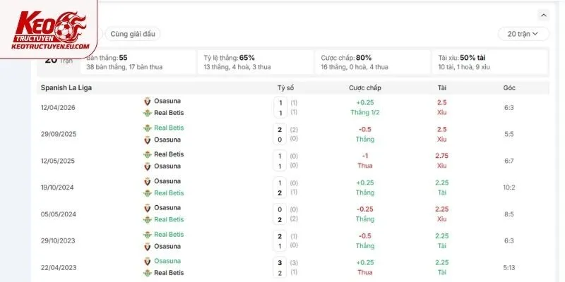 Lịch sử đối đầu của trận Real Betis vs CA Osasuna