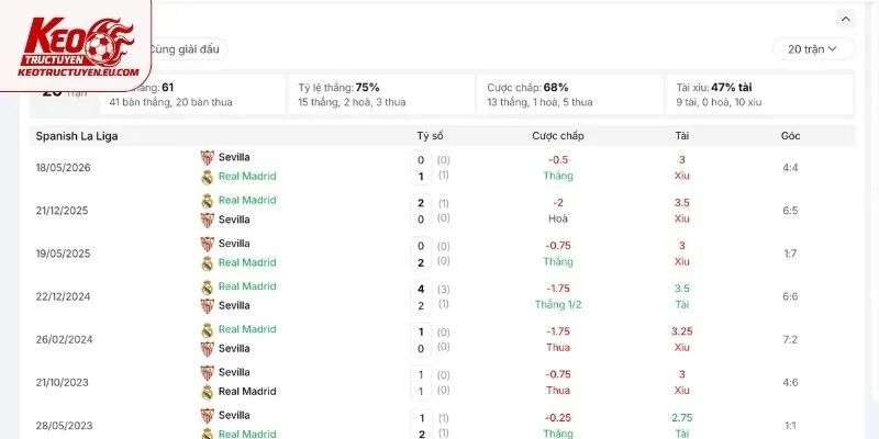 Những lần đụng độ trước đây của Real Madrid vs Sevilla