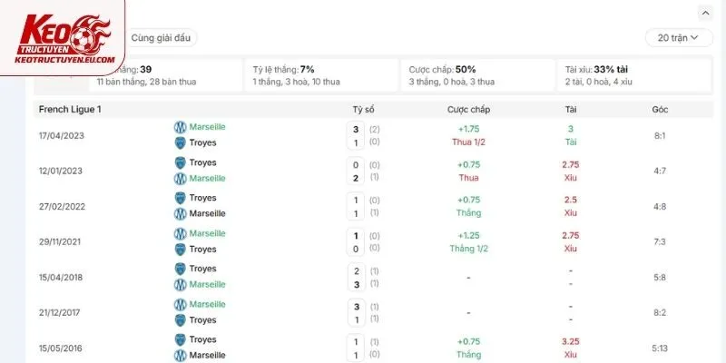 Thống kê lịch sử đối đầu Troyes vs Marseille trực tiếp