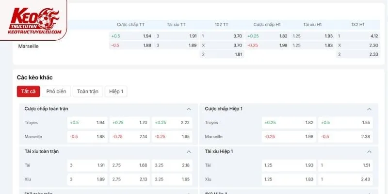 Phân tích biến động tỷ lệ kèo trận Troyes vs Marseille