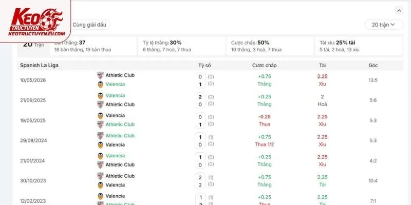Lịch sử thống kê đối đầu của Valencia vs Athletic Club